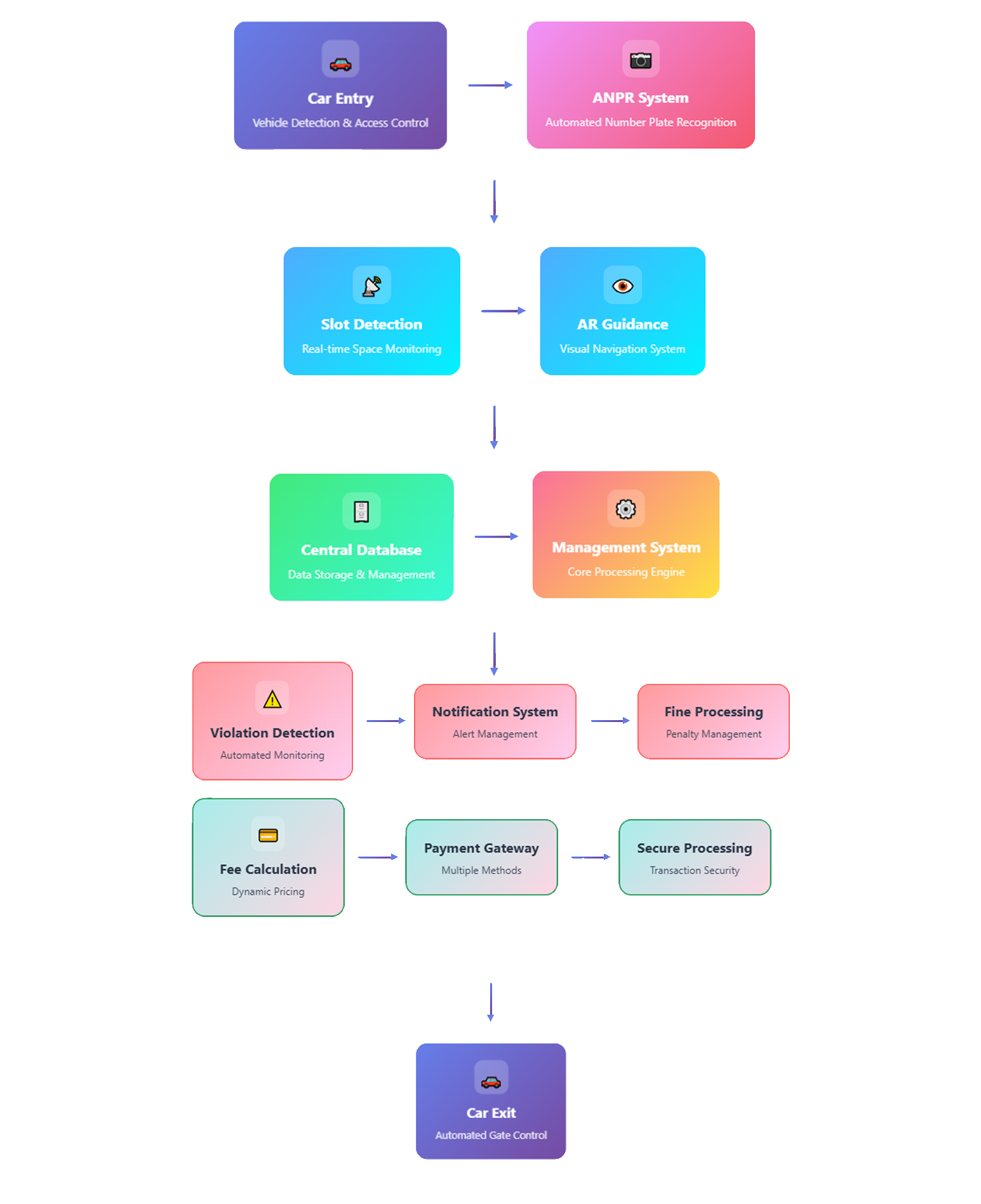 System Architecture